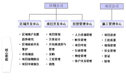 房地產(chǎn)公司人力資源管理體系 ppt